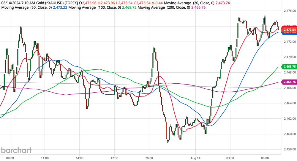 Gold Chart